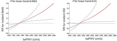 Arterial Stiffness, Biomarkers of Liver Fat, and the Development of Metabolic Dysfunction in Metabolically Healthy Population: A Prospective Study